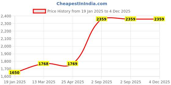 industrybuying.com Biohall Borosilicate Glass 3.3 Vacuum Sublimation Assembly, BLS.DA.025 biohall Price History Graph from 19 Jan 2025 to 3 Dec 2025