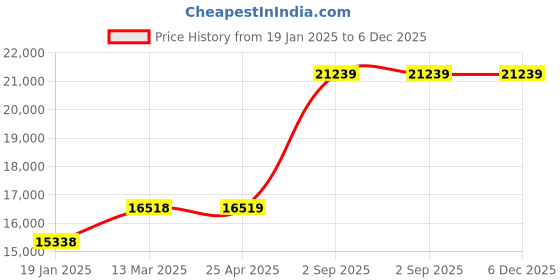 industrybuying.com Biohall Clear Borosilicate Glass 3.3 Boiler for Water Still, BLS.WDU.35 biohall Price History Graph from 19 Jan 2025 to 5 Dec 2025