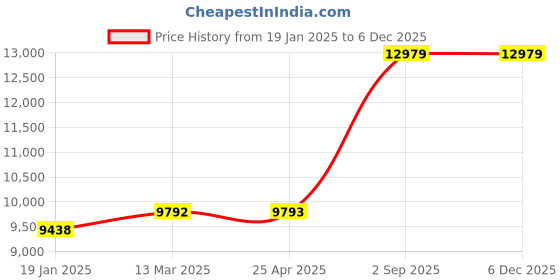 industrybuying.com Biohall Clear Borosilicate Glass 3.3 Condenser for Water Still, BLS.WDU.36 biohall Price History Graph from 19 Jan 2025 to 5 Dec 2025