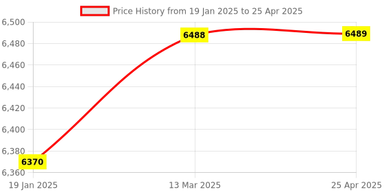 industrybuying.com Biohall Sharp Tip Imhoff Sediment Cone with Approx. 100 mm Top Diameter, BLS.IMC.01 biohall Price History Graph from 19 Jan 2025 to 25 Apr 2025