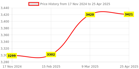 industrybuying.com Biohall Silicon Rubber Flask Stand With 12 Step Inner Valve Suitable For Round Bottom Flasks, BLS.RUB.199 biohall Price History Graph from 17 Nov 2024 to 25 Apr 2025