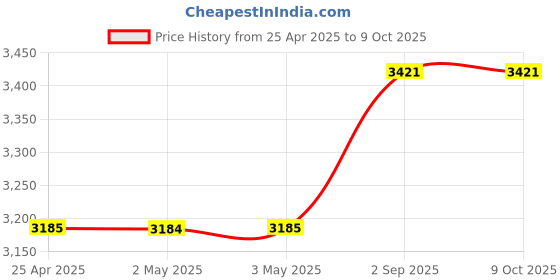 industrybuying.com Biohall Triangular Shape Clear Glass Spreader, BLS.GS.03 (Pack of 10) biohall Price History Graph from 25 Apr 2025 to 8 Oct 2025