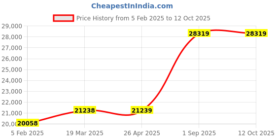 industrybuying.com Biohall Water Softener Suitable For Water Treatment in Labs, BLS.WDU.48 biohall Price History Graph from 5 Feb 2025 to 11 Oct 2025
