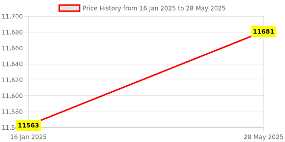 industrybuying.com bio max Biomax Bm70w Pro WiFi Face Biometric attendance and Access Machine with inbuilt Battery bio max Price History Graph from 16 Jan 2025 to 28 May 2025