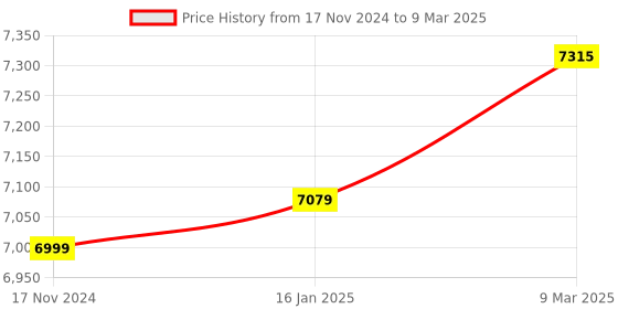 industrybuying.com bio max Biomax K30 Time Attendnace and Access Control Machine with inbuilt Battery bio max Price History Graph from 17 Nov 2024 to 9 Mar 2025