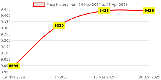 industrybuying.com Biomax N-BM60 W PRO Face Recognition Time Attendance System biomax Price History Graph from 14 Nov 2024 to 26 Apr 2025