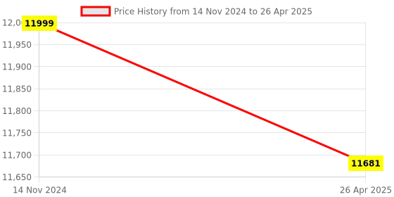 industrybuying.com Biomax N-BM70 W PRO Multi-Bio Time Attendance and Access Control System Biometric Machine biomax Price History Graph from 14 Nov 2024 to 26 Apr 2025