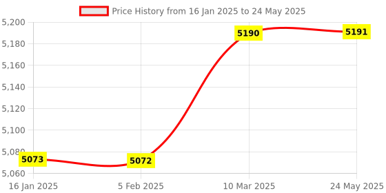 industrybuying.com Biomax N-FR12 Fingerprint and RFID Exit Reader biomax Price History Graph from 16 Jan 2025 to 24 May 2025