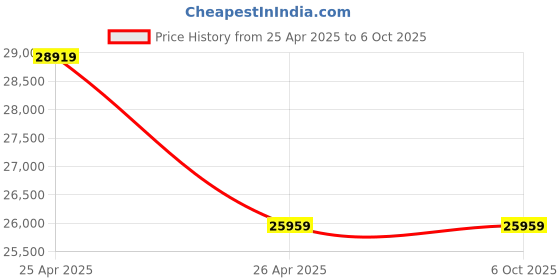 industrybuying.com Biomax N-UFACE 602 Multi-Bio Time Attendance and Access Control System Biometric Machine biomax Price History Graph from 25 Apr 2025 to 6 Oct 2025