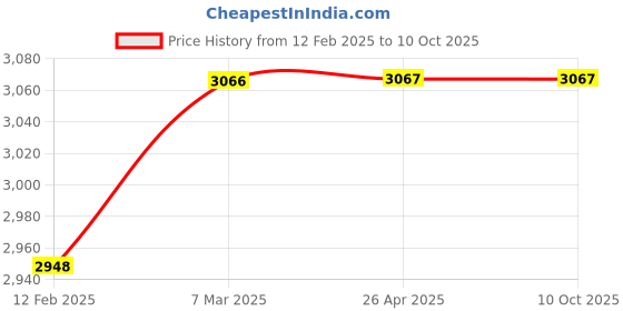 industrybuying.com Biomax X-10 Standalone Access Control System with Power Supply biomax Price History Graph from 12 Feb 2025 to 8 Oct 2025