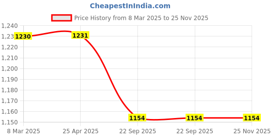 industrybuying.com Biosol Blue Colour Solar Lantern biosol Price History Graph from 8 Mar 2025 to 24 Nov 2025