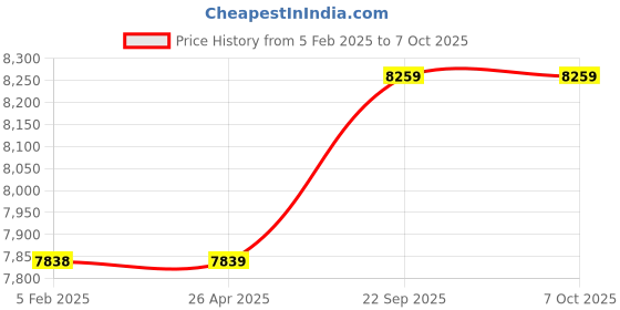 industrybuying.com Biosol Polycrystalline 100 Watt 12 V Solar Panel With 5 Years Power Output  Warranty biosol Price History Graph from 5 Feb 2025 to 7 Oct 2025