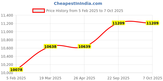 industrybuying.com Biosol Polycrystalline 150 Watt 12 V Solar Panel With 5 Years Power Output  Warranty biosol Price History Graph from 5 Feb 2025 to 7 Oct 2025