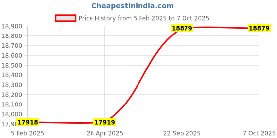 industrybuying.com Biosol Polycrystalline 250 Watt 12 V Solar Panel With 5 Years Power Output  Warranty biosol Price History Graph from 5 Feb 2025 to 6 Oct 2025