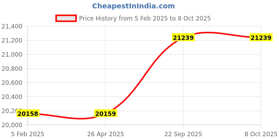 industrybuying.com Biosol Polycrystalline 330 Watt 12 V Solar Panel With 5 Years Power Output  Warranty biosol Price History Graph from 5 Feb 2025 to 8 Oct 2025