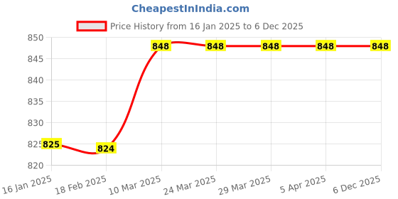 industrybuying.com Biosol Solar AC - DC Bulb biosol Price History Graph from 16 Jan 2025 to 5 Dec 2025