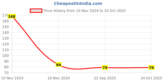 industrybuying.com Biroller 18 inch Non-woven Head Cover BRHC25 (Pack of 25) biroller Price History Graph from 10 Nov 2024 to 24 Oct 2025