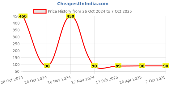 industrybuying.com Biroller 350 Micron Disposable Face Shield with Adjustable Elastic Strap BR5128 biroller Price History Graph from 26 Oct 2024 to 7 Oct 2025