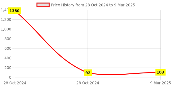 industrybuying.com Biroller 350 Micron Disposable Face Shield with Adjustable Elastic Strap BRFSN01 biroller Price History Graph from 28 Oct 2024 to 9 Mar 2025