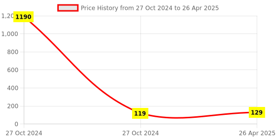 industrybuying.com Biroller 550 Micron Face Shield with Adjustable Elastic Strap BR5140 biroller Price History Graph from 27 Oct 2024 to 26 Apr 2025