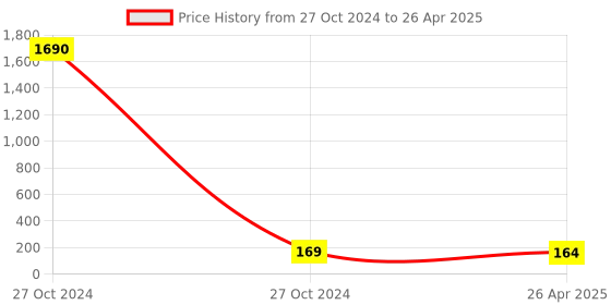 industrybuying.com Biroller 800 Micron Face Shield with Adjustable Elastic Strap BR5143 biroller Price History Graph from 27 Oct 2024 to 26 Apr 2025