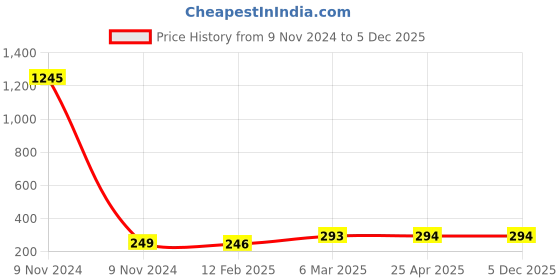 industrybuying.com BIS Metal Black T-Shape Double Port Clip Lean Pipe Connector Clamp for 28 mm Hole Dia, TS-15 bis Price History Graph from 9 Nov 2024 to 5 Dec 2025