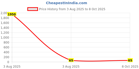 industrybuying.com BISON LIFE NoiseGard Ear Plug Corded Re-Usable TPR 31 dB, EP3232 bison life Price History Graph from 3 Aug 2025 to 8 Oct 2025