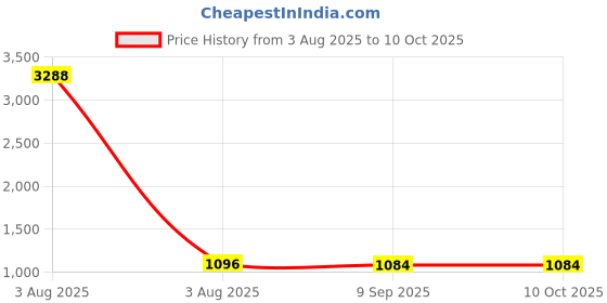 industrybuying.com BISON LIFE NoiseGard Head Mount Earmuff SNR 29 dB with ABS Cups & Polymer Headband, EM1110 bison life Price History Graph from 3 Aug 2025 to 10 Oct 2025
