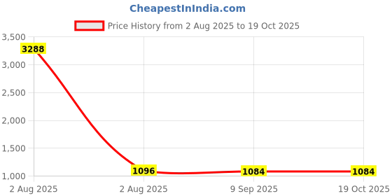 industrybuying.com BISON LIFE ProAer ProAer Dual Cartridge Half Face Respirator Silicone, H300 bison life Price History Graph from 2 Aug 2025 to 18 Oct 2025