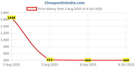 industrybuying.com BISON LIFE UltiCut PU Palm Coated Gloves Size-9 with 13G HPPE/Steel/Black Polyester/Spandex Knitted Liner, MG393D bison life Price History Graph from 2 Aug 2025 to 9 Oct 2025