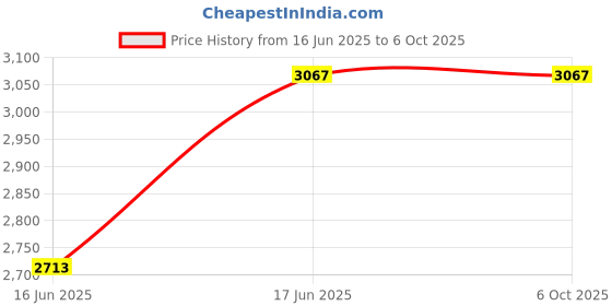 industrybuying.com Bitdefender GravityZone Business Security - 1 Server 3 Year (Email Delivery - No CD) bitdefender Price History Graph from 16 Jun 2025 to 5 Oct 2025