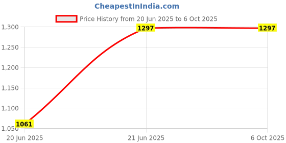industrybuying.com Bitdefender Internet Security 3 PC 3 Year (Email Delivery - No CD) bitdefender Price History Graph from 20 Jun 2025 to 6 Oct 2025