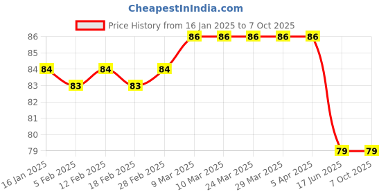 industrybuying.com Bitdefender Mobile Antivirus 1 Mobile 1 Year (Email Delivery - No CD) bitdefender Price History Graph from 16 Jan 2025 to 7 Oct 2025