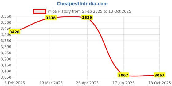 industrybuying.com Bitdefender Premium VPN 10 PC 1 Year (Email Delivery - No CD) bitdefender Price History Graph from 5 Feb 2025 to 12 Oct 2025