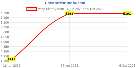 industrybuying.com Bitdefender Total Security 10 Device 3 Year (Email Delivery - No CD) bitdefender Price History Graph from 16 Jun 2025 to 6 Oct 2025