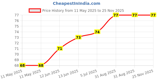 industrybuying.com BIVAR ADAPTER, SMD FLEXIBLE LIGHT PIPE, SMFLP bivar Price History Graph from 11 May 2025 to 24 Nov 2025