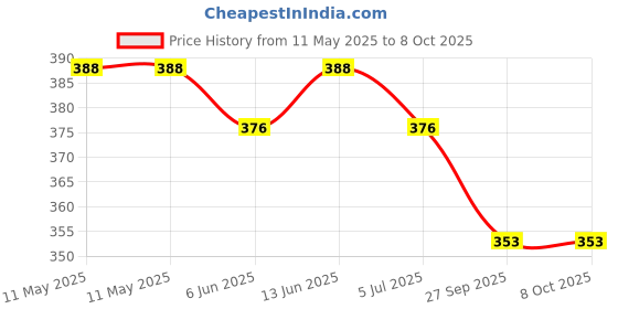 industrybuying.com BIVAR INDICATOR, LED PANEL MOUNT, 5MM, RED/GREEN, PM53-BCW12.0 bivar Price History Graph from 11 May 2025 to 8 Oct 2025