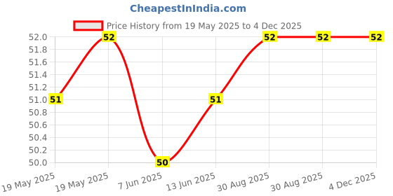 industrybuying.com BIVAR LED HOLDER, BLACK, RWXD RECTANGULAR LED, CR-300 bivar Price History Graph from 19 May 2025 to 3 Dec 2025