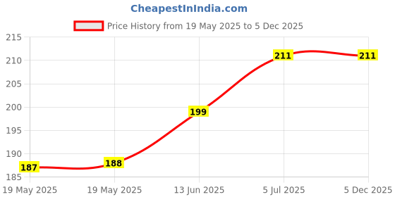 industrybuying.com BIVAR LED MOUNTING CLIP, CR-175 (Pack of 5) bivar Price History Graph from 19 May 2025 to 5 Dec 2025