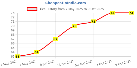 industrybuying.com BIVAR LED, ROUND, 3MM, RED/GREEN, 65MCD, 635/568NM, 3BCC-F bivar Price History Graph from 7 May 2025 to 9 Oct 2025
