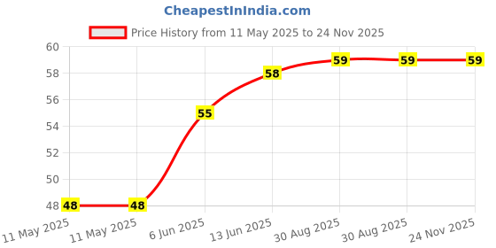 industrybuying.com BIVAR LED SPACER, LTM-400 bivar Price History Graph from 11 May 2025 to 24 Nov 2025
