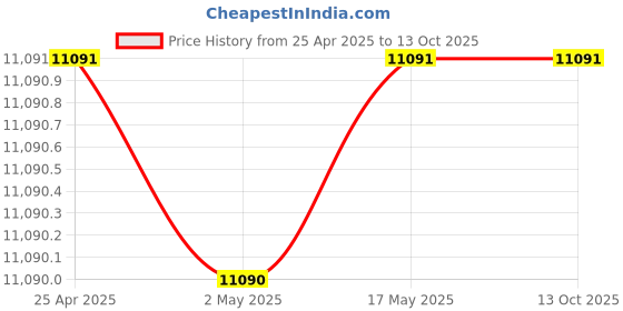 industrybuying.com BK Locker-Bed Side BK034 (16 x 16 x 32 Inch) bk Price History Graph from 25 Apr 2025 to 11 Oct 2025