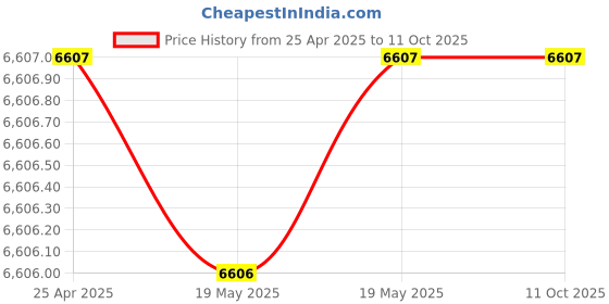 industrybuying.com BK Over Bed Table-Fixed BK036 bk Price History Graph from 25 Apr 2025 to 11 Oct 2025