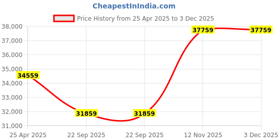 industrybuying.com BKT 10.00-20 18Pr Xl Grip Tyre and Tube with Flap bkt Price History Graph from 25 Apr 2025 to 3 Dec 2025