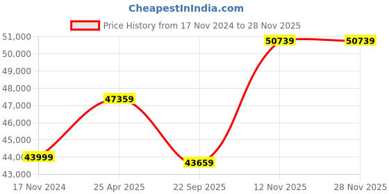 industrybuying.com BKT 12.00-20 20Pr Xl Grip Tyre and Tube with Flap bkt Price History Graph from 17 Nov 2024 to 26 Nov 2025