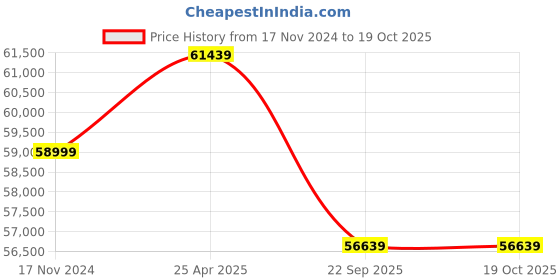 industrybuying.com BKT 12.00-24 20Pr Rock Grip Tyre and Tube with Flap bkt Price History Graph from 17 Nov 2024 to 18 Oct 2025