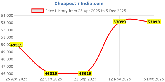 industrybuying.com BKT 12.00-24 20Pr Xl Grip Ultra Tyre and Tube with Flap bkt Price History Graph from 25 Apr 2025 to 5 Dec 2025