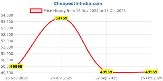 industrybuying.com BKT 12.00-24 24Pr Xl Grip Tyre and Tube with Flap bkt Price History Graph from 16 Nov 2024 to 14 Oct 2025
