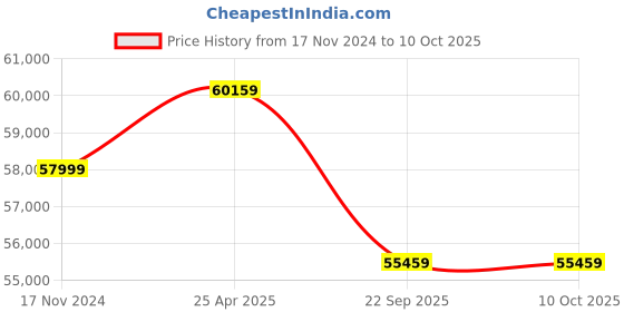 industrybuying.com BKT 14.00-25 20Pr Loader Plus Tyre and Tube with Flap bkt Price History Graph from 17 Nov 2024 to 10 Oct 2025