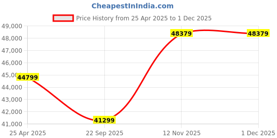 industrybuying.com BKT 16.9-28 12Pr At621 Tyre and Tube Fitted bkt Price History Graph from 25 Apr 2025 to 30 Nov 2025